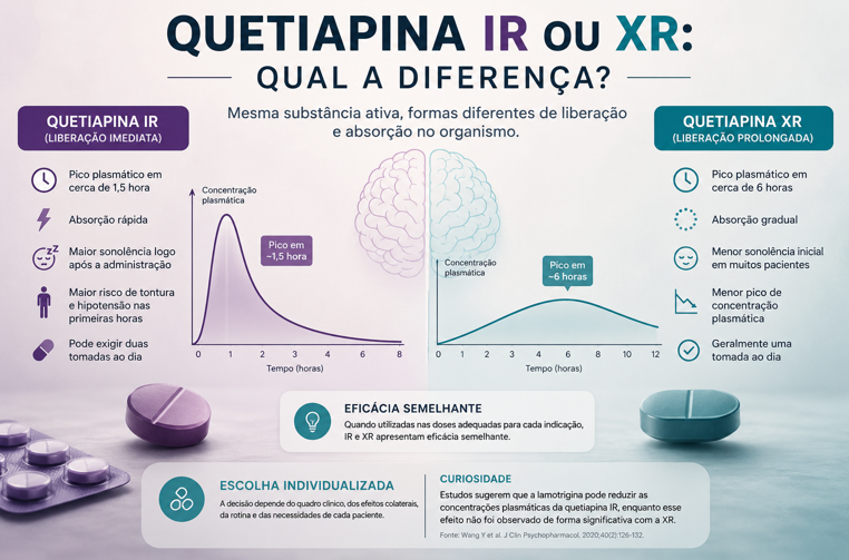Quetiapina IR ou XR: qual a diferença?